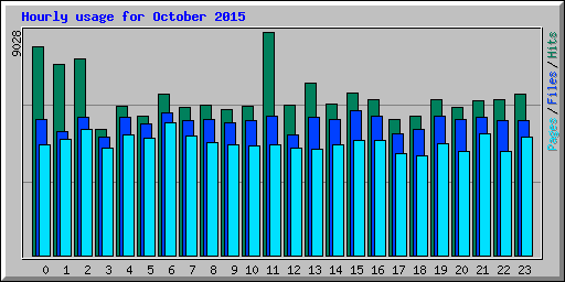 Hourly usage for October 2015