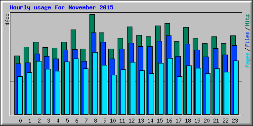 Hourly usage for November 2015