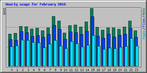 Hourly usage for February 2016