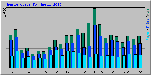 Hourly usage for April 2016