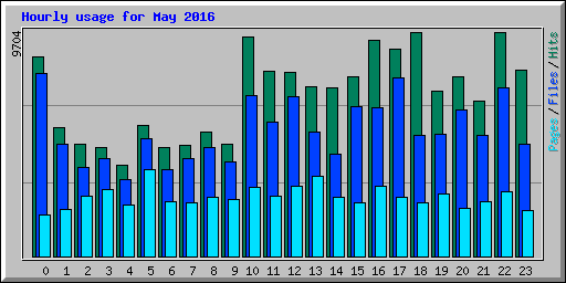 Hourly usage for May 2016