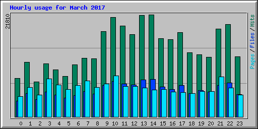 Hourly usage for March 2017