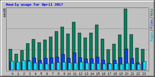 Hourly usage for April 2017