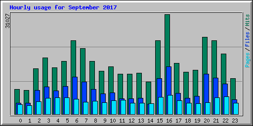 Hourly usage for September 2017