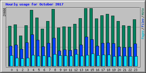 Hourly usage for October 2017