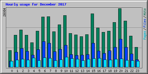 Hourly usage for December 2017