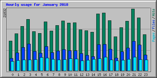 Hourly usage for January 2018