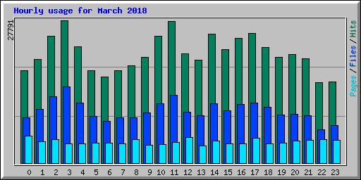 Hourly usage for March 2018