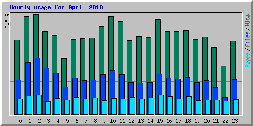 Hourly usage for April 2018